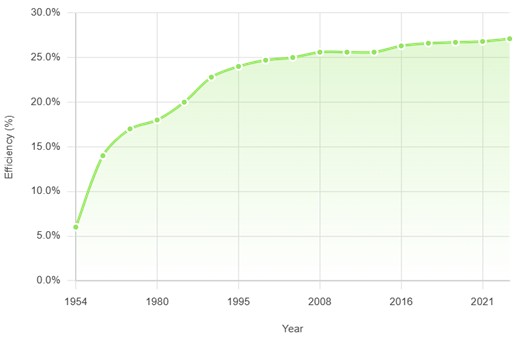 Repowering challenges in utility-scale solar plant